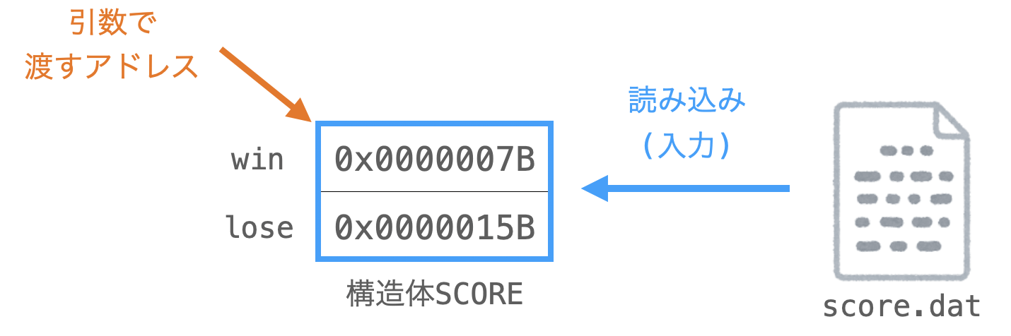 load関数の動作を説明する図