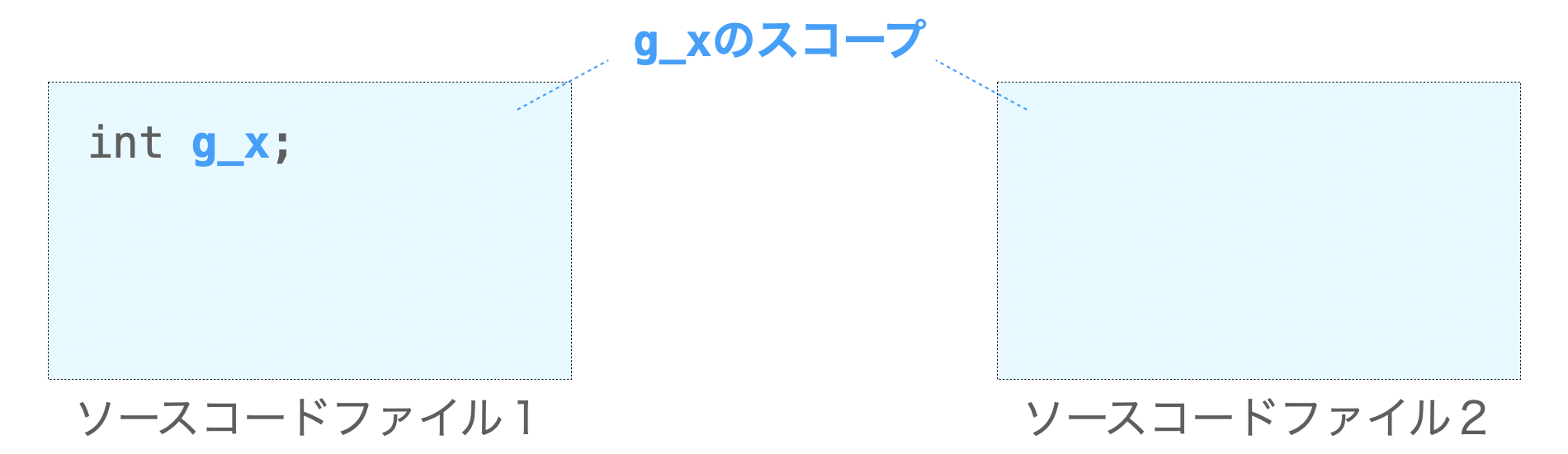 グローバル変数のスコープ