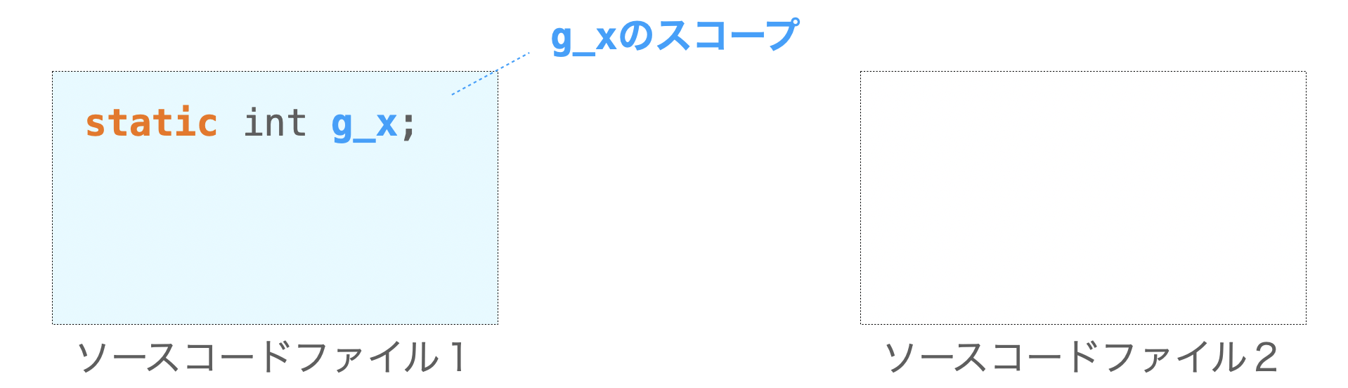 staticグローバル変数のスコープ