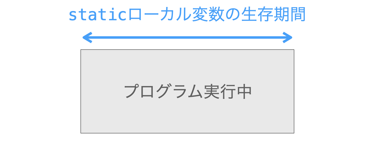 staticローカル変数の生存期間