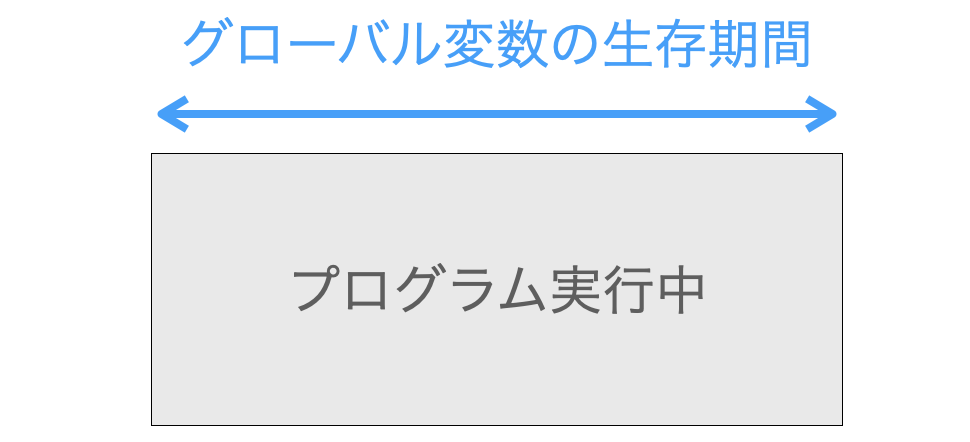 グローバル変数の生存期間
