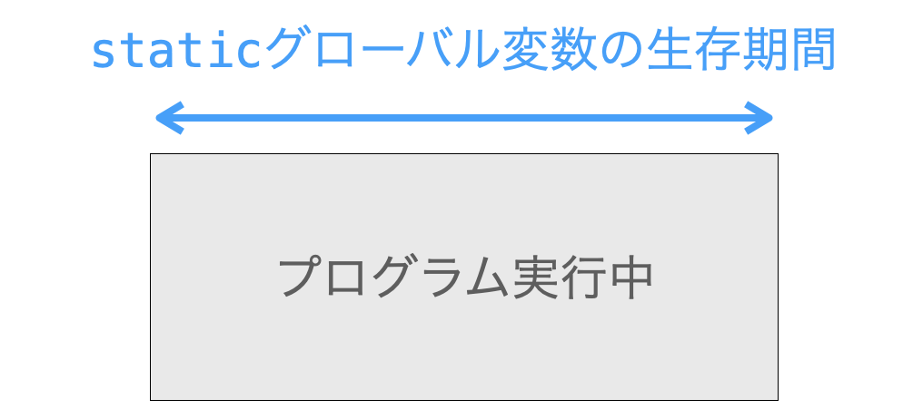 staticグローバル変数の生存期間