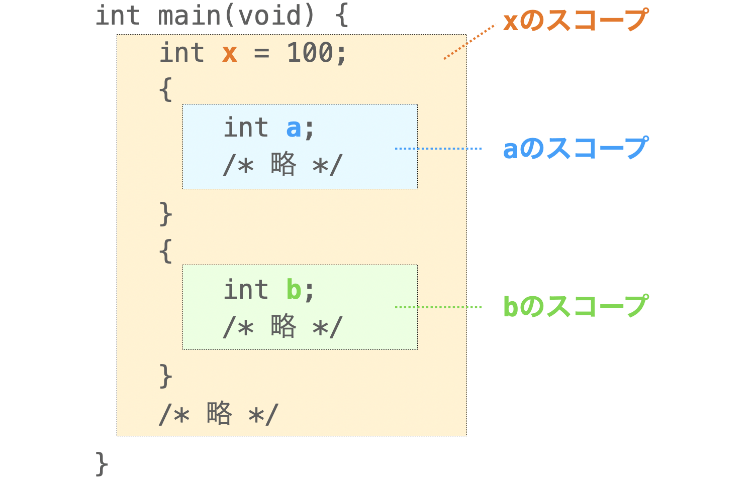 ローカル変数のスコープの説明図