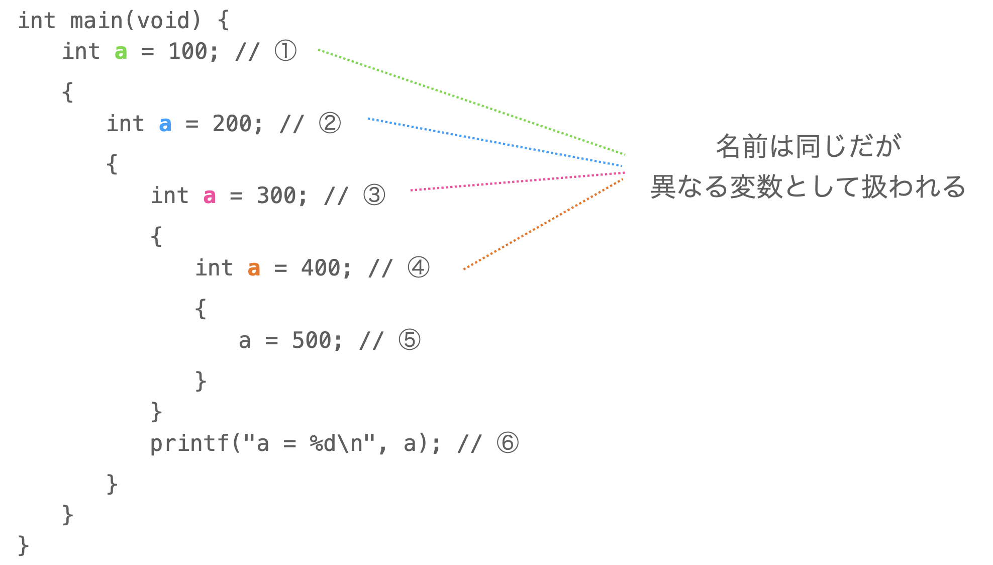 入れ子にしたブロック内で宣言された同じ名前のローカル変数が異なる変数として扱われる様子