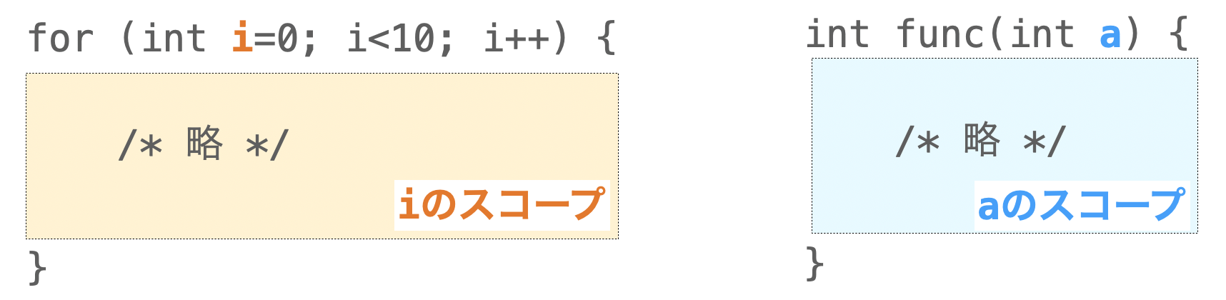 forの初期化式で宣言した変数と関数の引数のスコープ