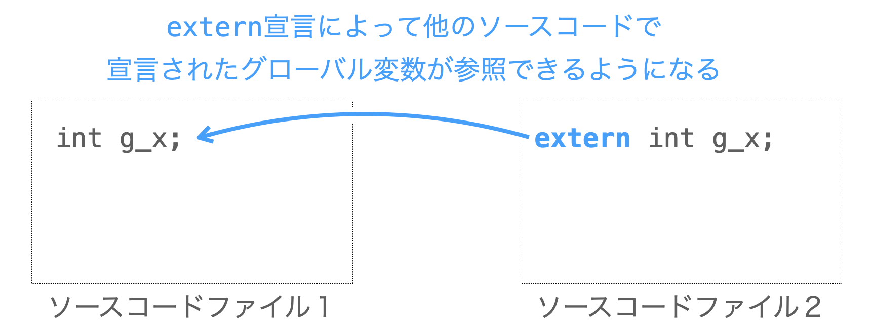 externで他のソースコードファイルのグローバル変数が参照可能になる様子