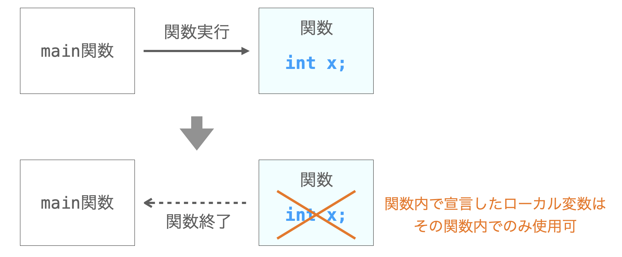関数終了時にローカル変数のデータが消える様子