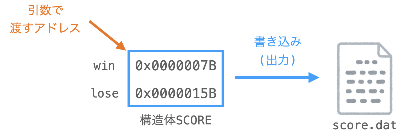 save関数の動作を説明する図