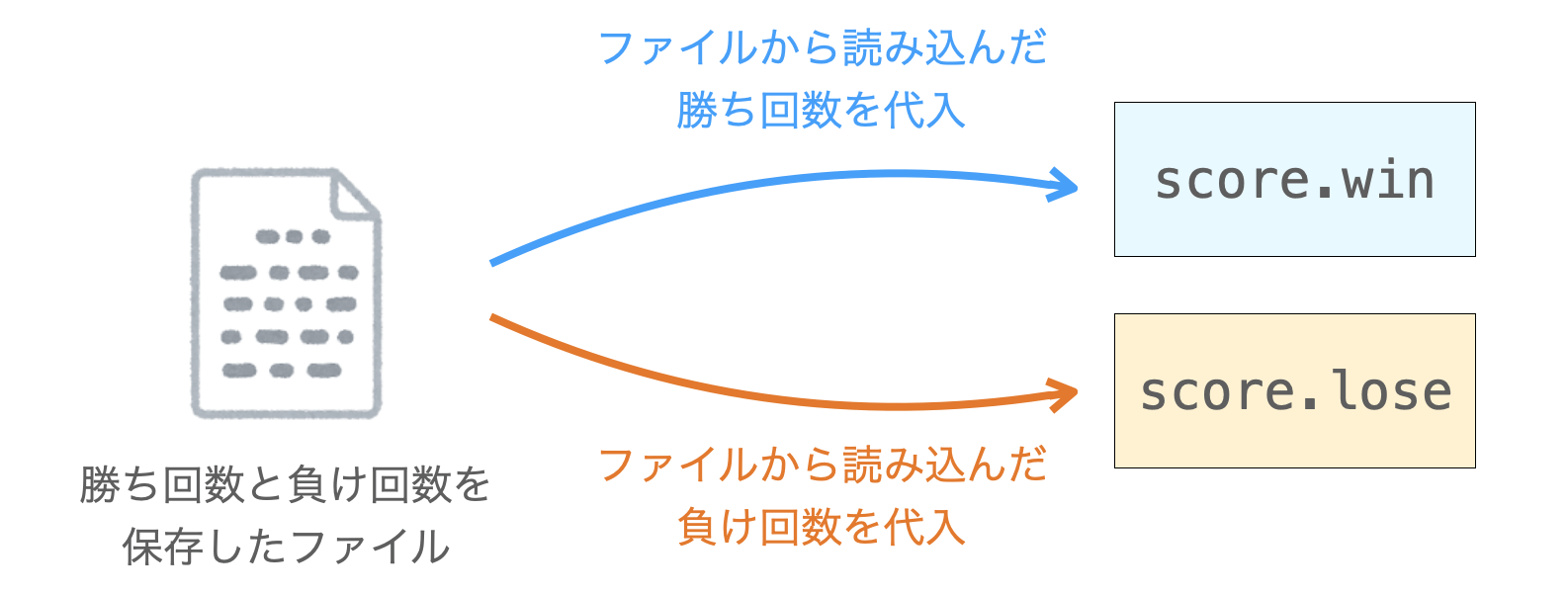 ロード機能の説明図