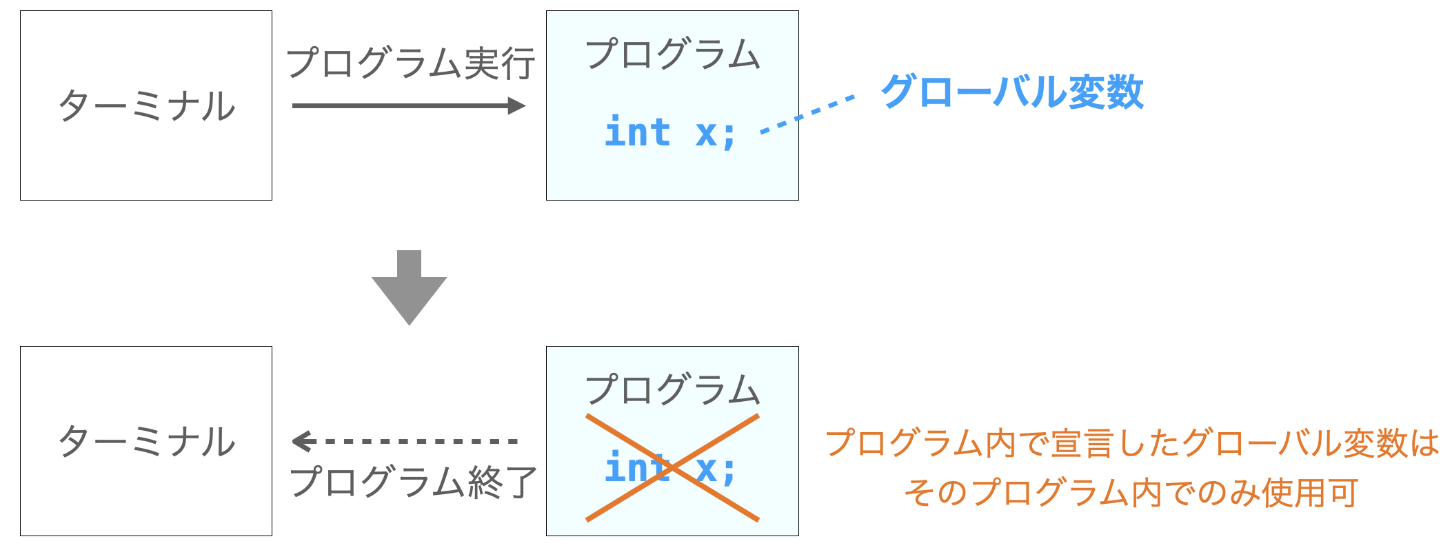 プログラム終了時にグローバル変数のデータが消える様子