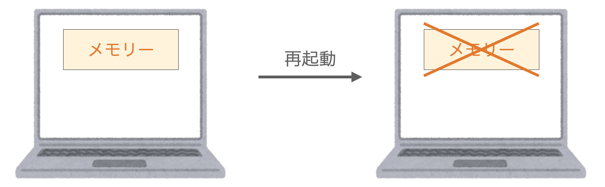 再起動によってメモリーのデータが消えてしまう様子