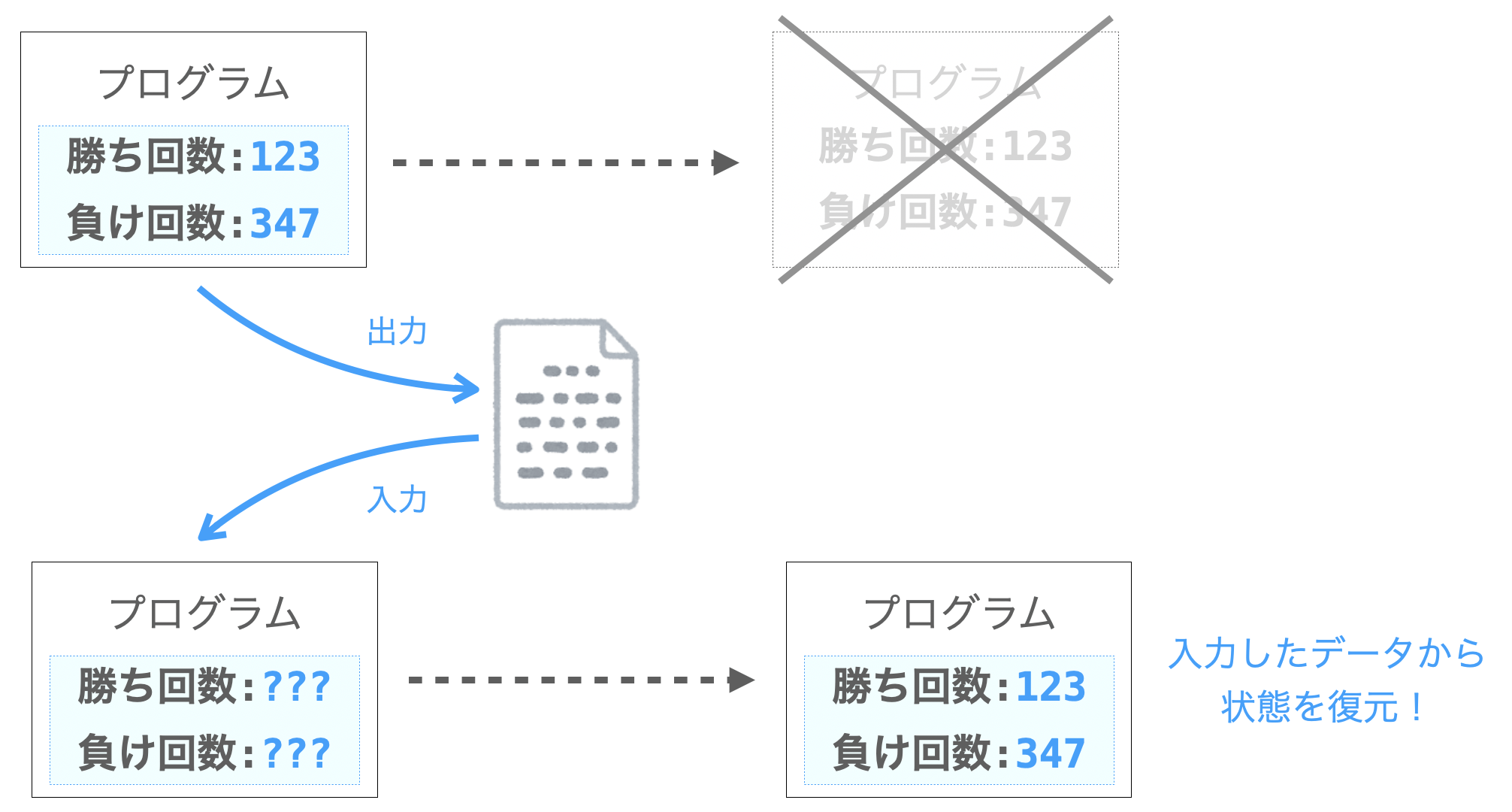 ファイルを利用してセーブ機能を実現する様子