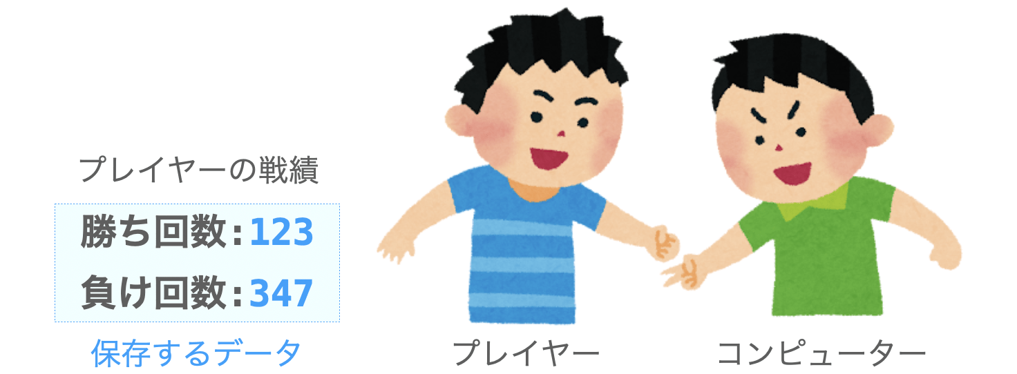 今回セーブするデータを説明する図