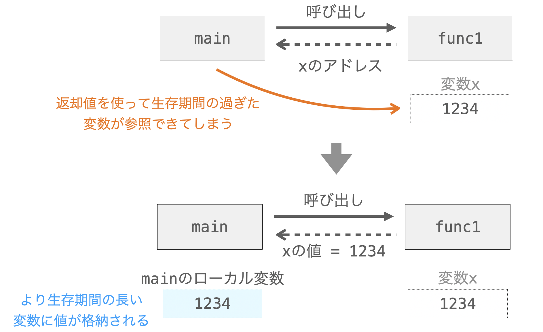 値そのものを返却することで生存期間の過ぎた変数への参照を防ぐ様子