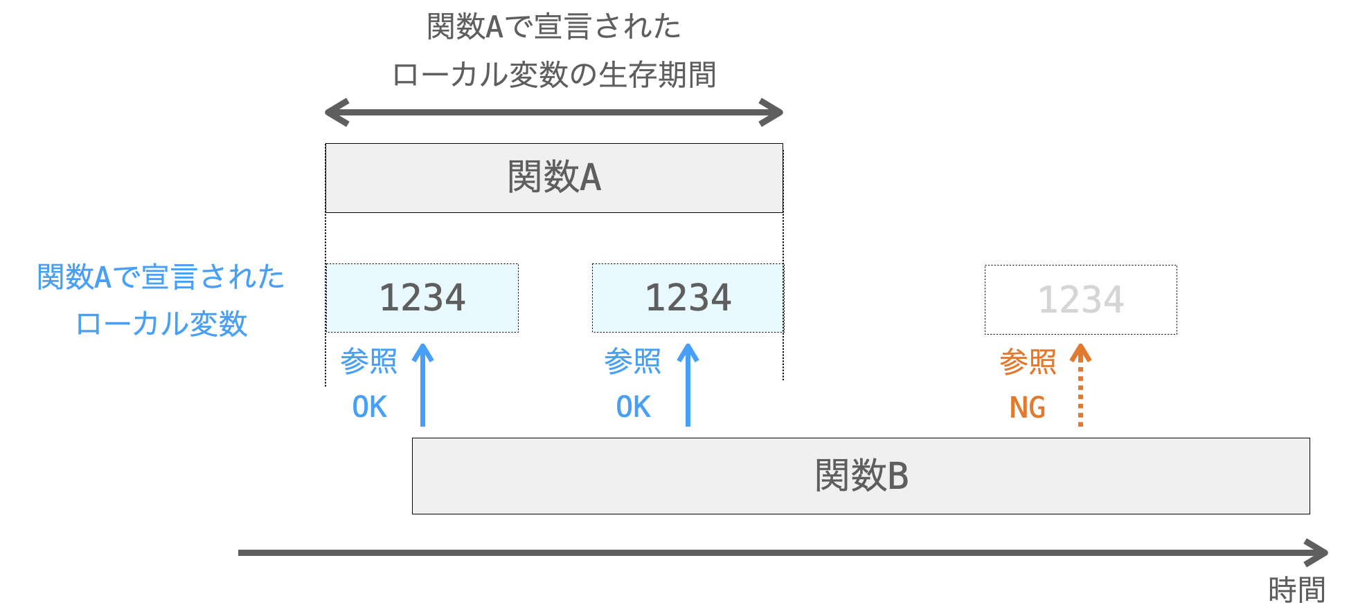 同期関数にローカル変数のアドレスを渡してはいけないことを示す図