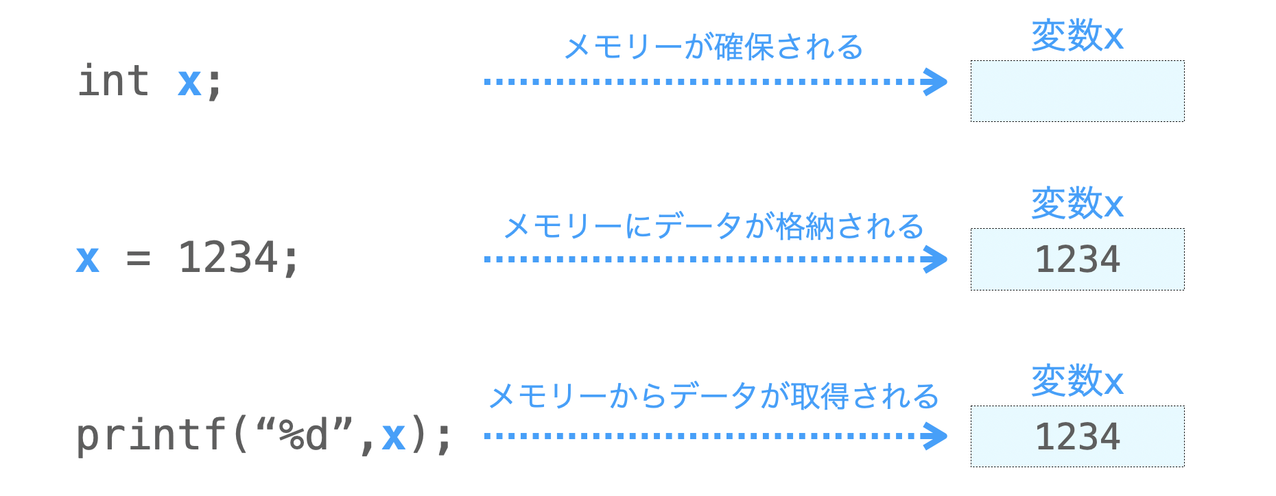 変数とメモリーの関係を示す図
