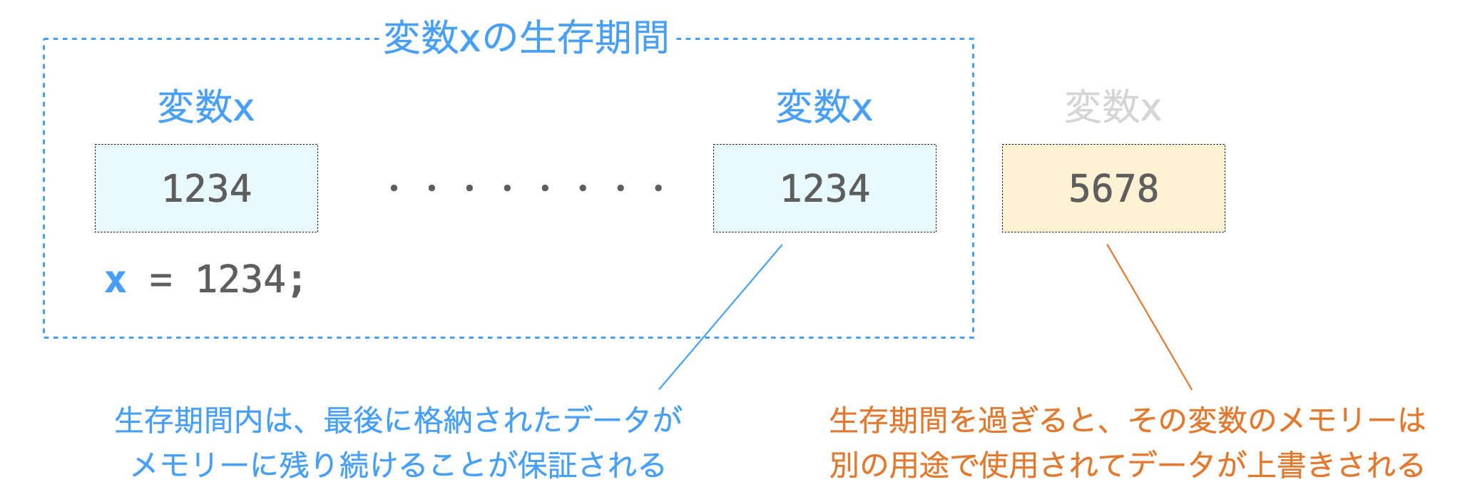 生存期間内のみメモリーが確保されることを示す図