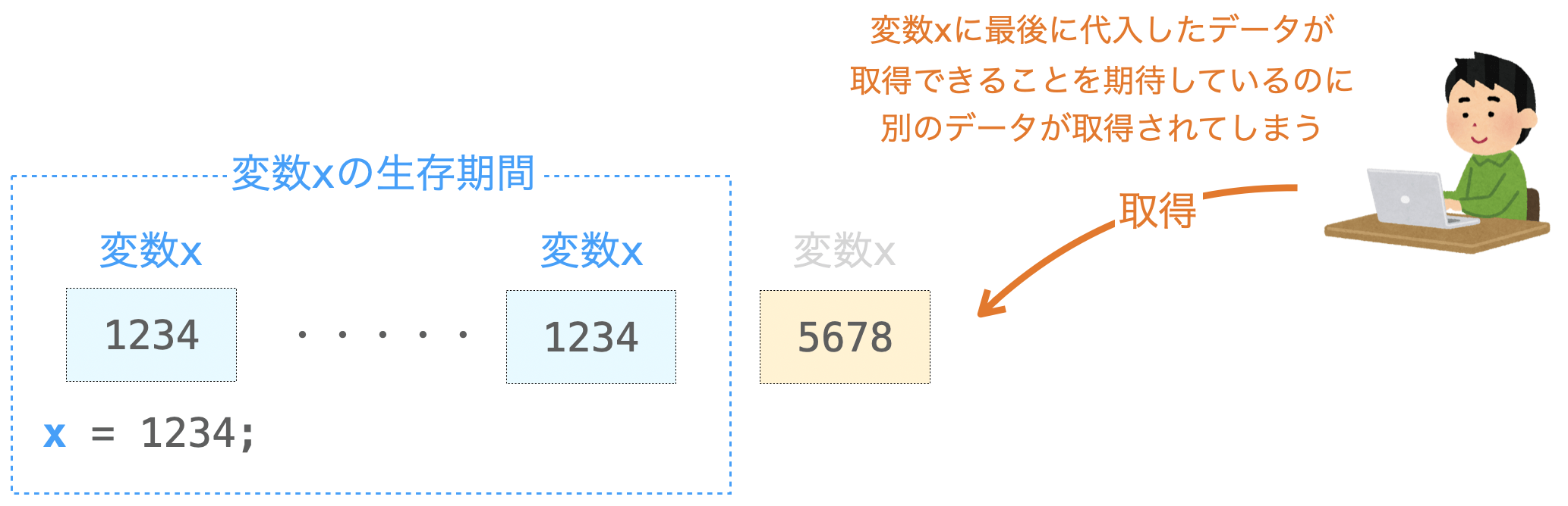 生存期間を過ぎた変数のメモリーのデータを参照してはいけないことを示す図
