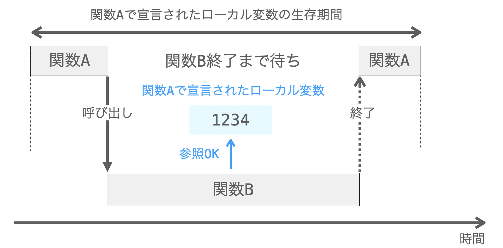 同期関数にローカル変数のアドレスを渡しても問題ないことを示す図