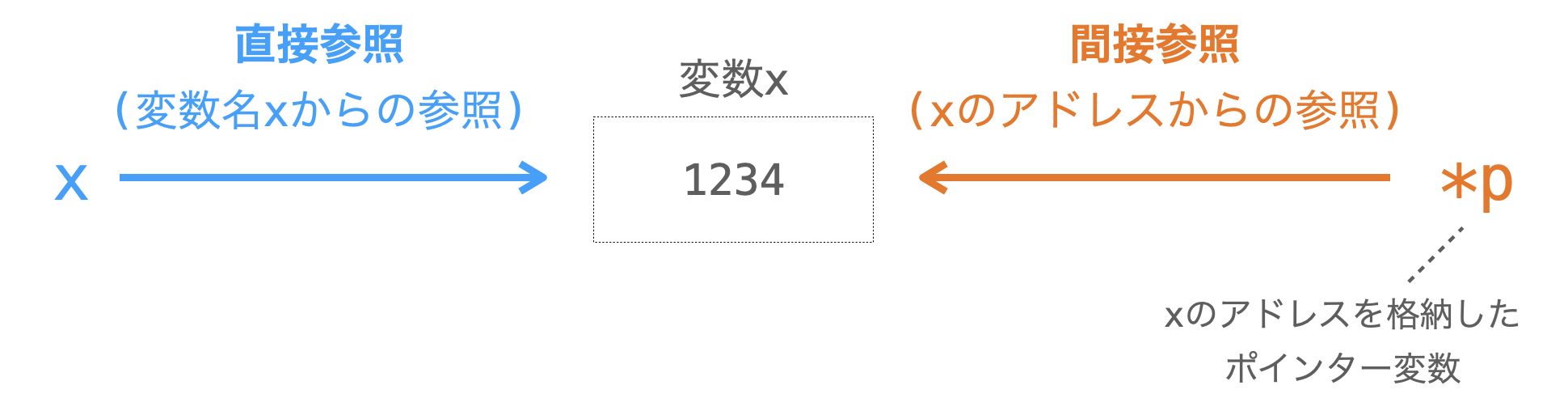 直接参照と間接参照の違いを説明する図