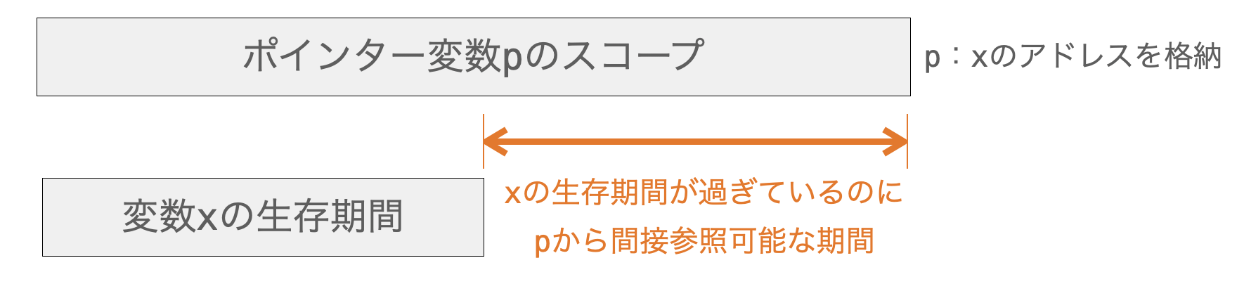 よりスコープの広い変数から、生存期間を過ぎた変数を間接参照できてしまうことを説明する図
